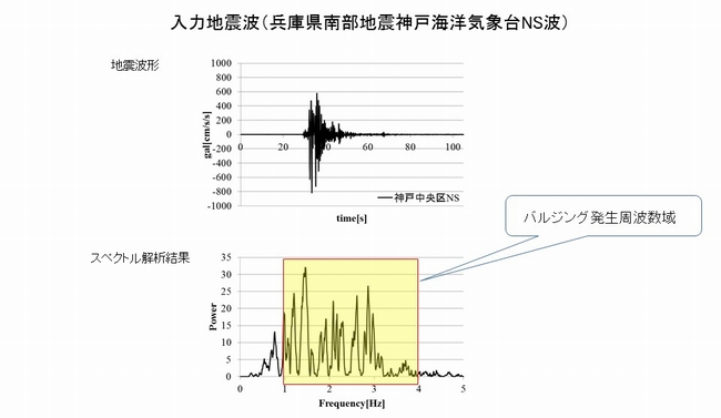 入力地震波（兵庫県南部地震神戸海洋気象台NS波