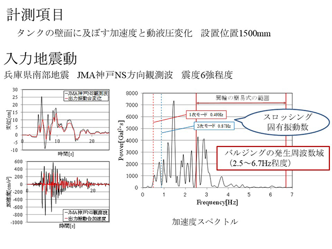 入力地震動　兵庫県南部地震JMA神戸NS方向観測波　震度６強程度