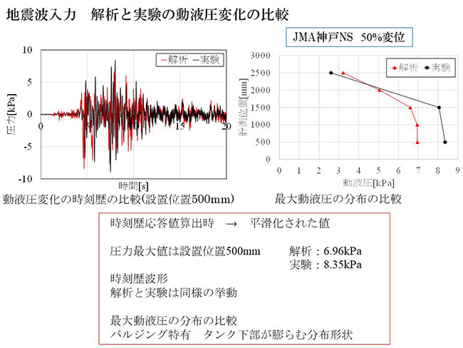 地震波入力　解析と実験の動液圧変化の比較　バルジング特有のタンク下部が膨らむ分布形状