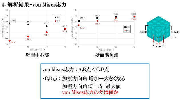 解析結果 von Mises応力