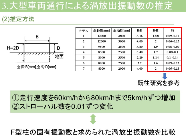 F型柱の固有振動数と求められた渦放出振動数を比較